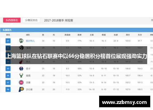 上海篮球队在钻石联赛中以66分稳居积分榜首位展现强劲实力